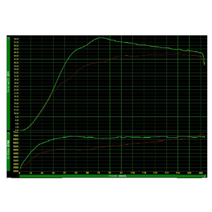Variateur Polini Hi-Speed - Pack Over Range - Yamaha T-max
